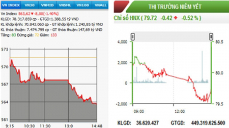 HN-Index quay đầu giảm nhẹ, VN-Index mất thêm 8 điểm