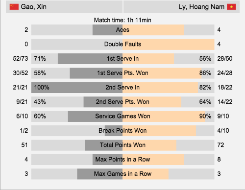 Các thông số trong trận đấu của Hoàng Nam.