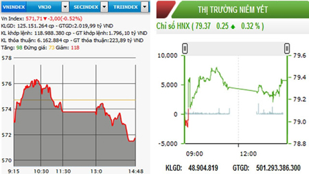 HNX-Index tìm lại sắc xanh, VN-Index thêm phiên giảm điểm