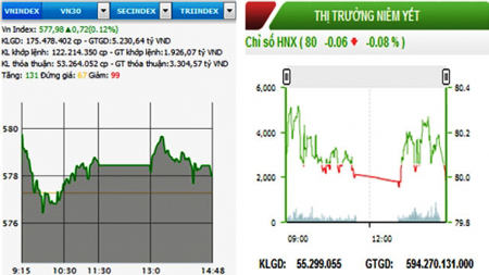HNX-Index bất ngờ giảm nhẹ, VN-Index giữ vững sắc xanh
