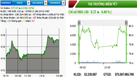 Lấy lại sắc xanh, chứng khoán tăng điểm nhẹ