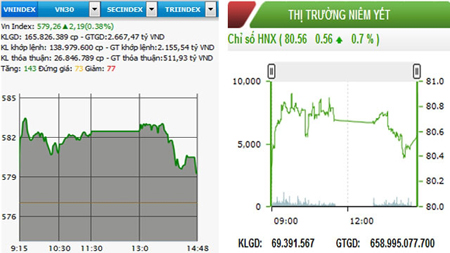 Chứng khoán tiếp đà tăng, VN-Index chạm mốc 580 điểm