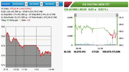 Hai sàn đóng cửa trái chiều, thanh khoản đạt rất cao