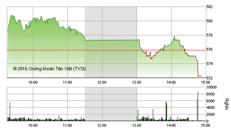 Chốt lời mạnh, VN-Index đóng cửa thấp nhất ngày