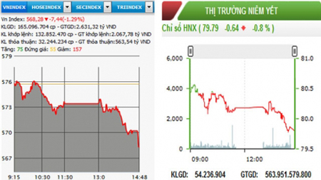 Chứng khoán quay đầu giảm, VN-Index mất hơn 7 điểm