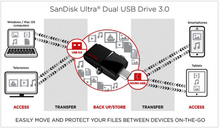 SanDisk nâng cấp thiết bị USB OTG 3.0 dung lượng lớn dành cho smartphone, tablet
