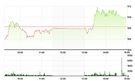 Chứng khoán chiều 30/3: VNM đột biến