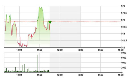 Chứng khoán sáng 31/3: Lại thất bại trước 570 điểm