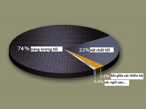 Thành phần vật chất cấu tạo vũ trụ. Ảnh: NASA