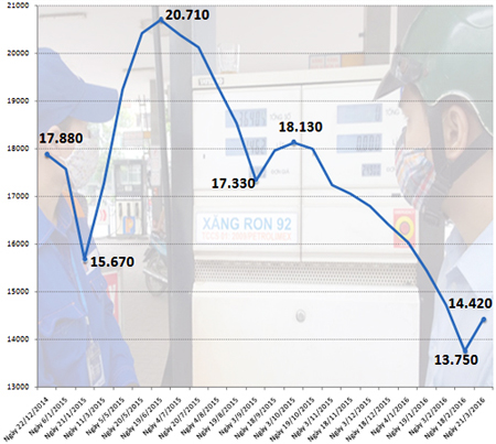Diễn biến giá xăng RON 92 từ đầu năm 2015 đến nay