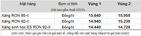 Giá xăng tiếp tục tăng hơn 500 đồng