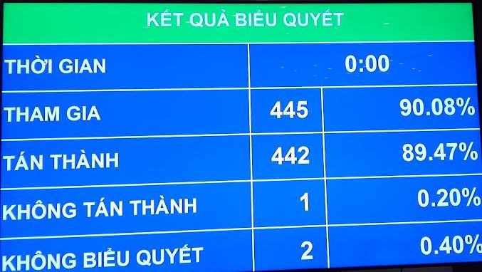 Quốc hội thông qua Luật Báo chí (sửa đổi)