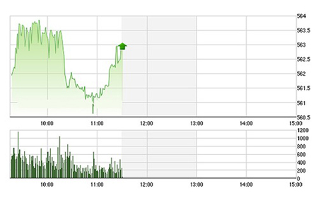 VN-Index lấy lại đà tăng chỉ trong 30 phút cuối phiên nhờ Gas và VCB