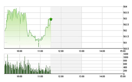 Chứng khoán sáng 6/4: Trụ khấp khểnh, VN-Index loạng choạng