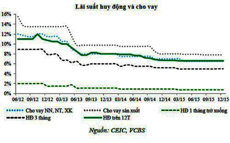 "Lãi suất cho vay ổn định, tín dụng có thể tăng 16%"