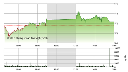 Phiên giao dịch chiều 8/4: VCG bất ngờ tăng trần, HNX-Index vượt ngưỡng 80 điểm