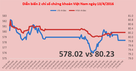 Cổ phiếu ô tô vẫn chưa bị dìm cùng 2 chỉ số