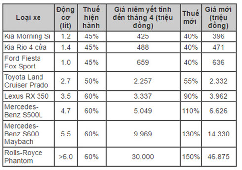 Các đơn vị nhập khẩu dự báo giá nhiều loại xe ôtô từ 1/7 sẽ tăng mạnh do tác động từ biểu thuế mới.