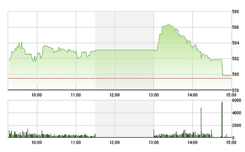 Chứng khoán chiều 15/4: Lên xuống nhịp nhàng