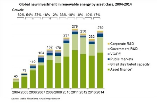 Đồ thị về mức đầu tư năng lượng tái tạo trong các năm trước 2015. Theo Bloomberg NEF.