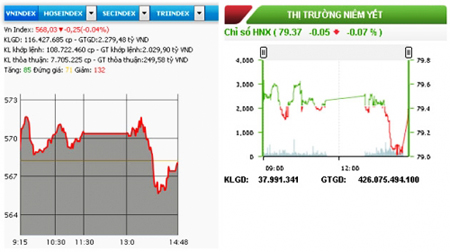 Hai sàn giảm điểm nhẹ