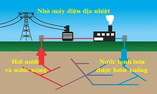 Mô hình hoạt động của nhà máy điện địa nhiệt. Ảnh: AFEST.