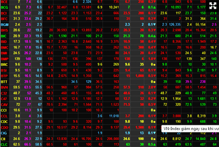 VN-Index giảm ngay sau khi vượt mốc 600 điểm