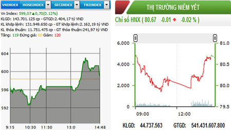 Diễn biến VN-Index và HNX-Index, phiên giao dịch ngày 4-5