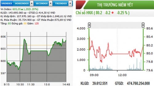 HNX-Index chìm trong sắc đỏ, VN-Index hồi phục đà tăng