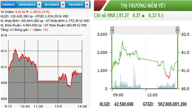 Kết thúc phiên giao dịch cuối tuần, ngày 13-5, chứng khoán sàn Hà Nội tiếp tục một phiên tăng điểm, HNX-Index đóng cửa tăng 0,27 điểm, lên mức 81,27 điểm. Còn tại sàn TP HCM, giao dịch vẫn chìm trong sắc đỏ; VN-Index chốt phiên giảm 1,30 điểm, về mức 610,82 điểm