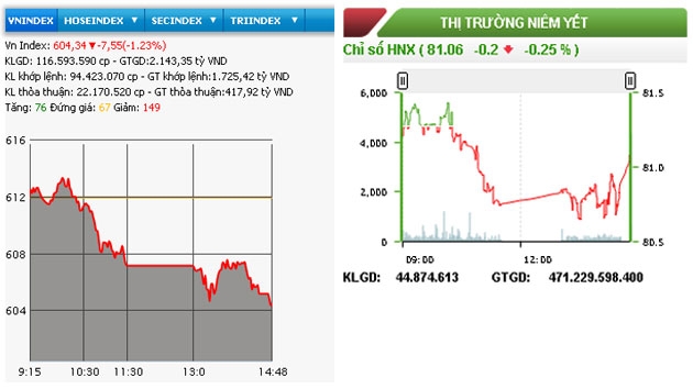 Chứng khoán đỏ sàn, VN-Index mất hơn bảy điểm