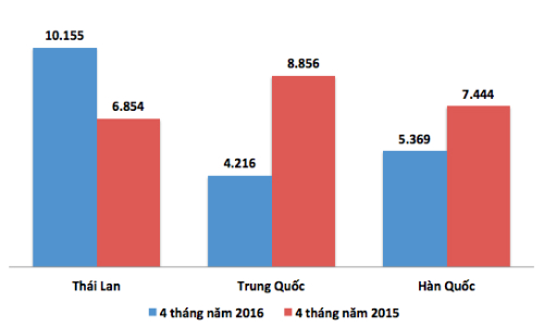 Thuế chưa về 0%, ô tô Thái Lan đã ồ ạt vào Việt Nam