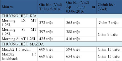 Thaco áp dụng mức giá mới từ ngày 3-6 cho một số loại xe.