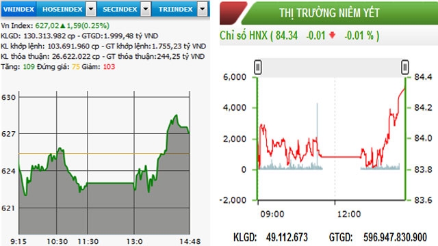 Diễn biến VN-Index và HNX-Index, phiên giao dịch ngày 15-6