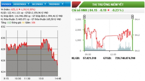 Hai sàn đồng loạt mất điểm