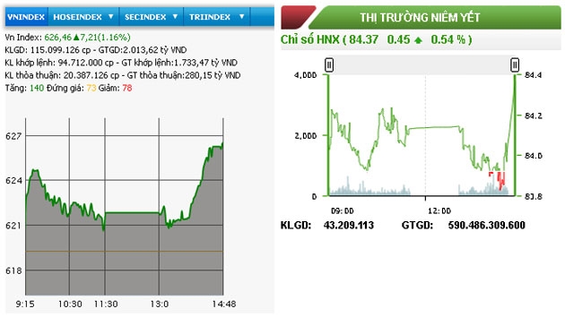 Sắc xanh trải rộng hai sàn, VN-Index tăng hơn bảy điểm