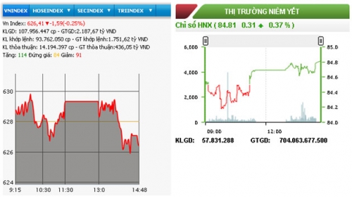 Hai sàn đóng cửa trái chiều