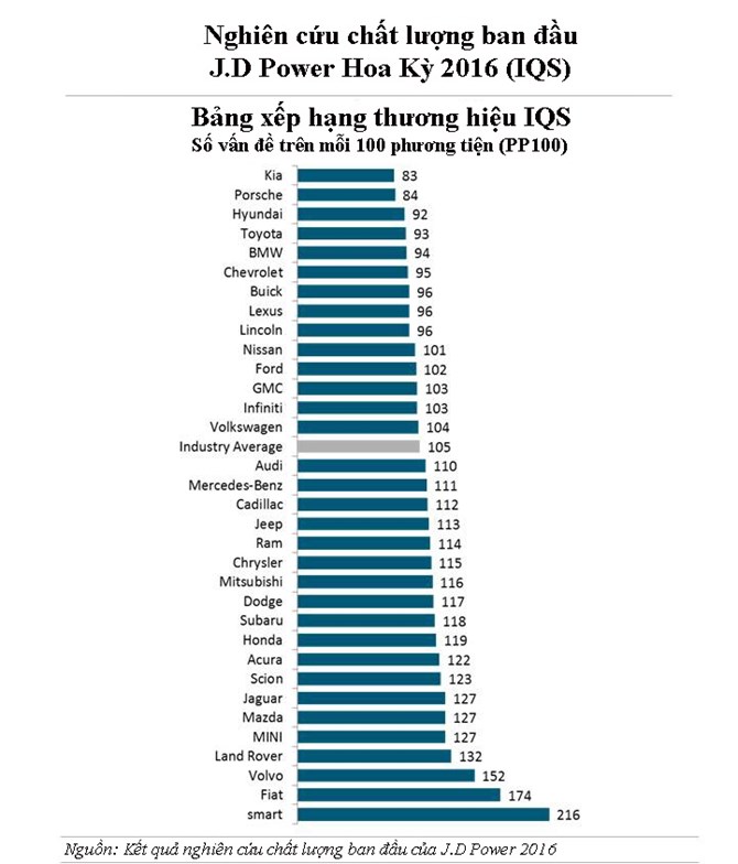Kia 'truất ngôi' Porsche, dẫn đầu về chất lượng