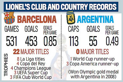 Bảng thành tich trái ngược khi Messi thi đấu cho CLB và đội tuyển quốc gia.