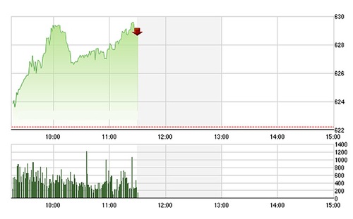 Chứng khoán sáng 29/6: Hòa nhịp tăng với thế giới