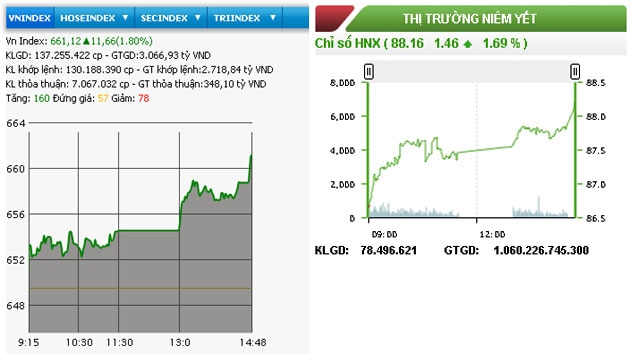 Hai sàn tăng mạnh, VN-Index vượt ngưỡng 660 điểm