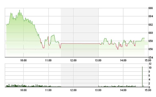 Chứng khoán chiều 8/7: Vẫn "bệt"
