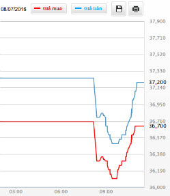Giá vàng tăng giảm liên tục
