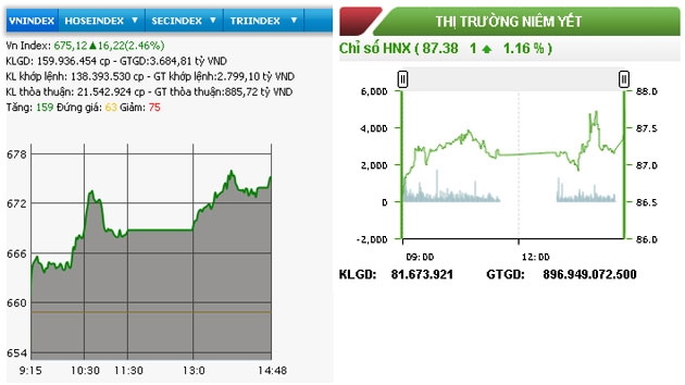 Hai sàn ào ạt tăng, VN-Index vượt ngưỡng 675 điểm