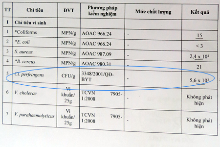 Kết quả xét nghiệm mẫu thức ăn tôm hấp dừa bị nhiễm vi khuẩn Clostridium perfringens gấp 550 lần cho phép.