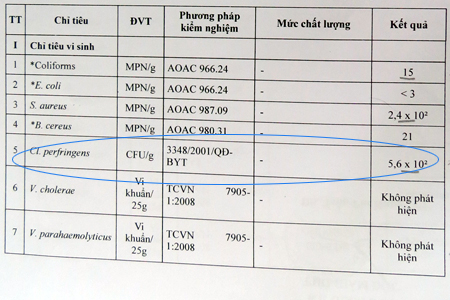 Nguyên nhân gây vụ ngộ độc thực phẩm cho 119 du khách: Do món tôm hấp bị nhiễm vi khuẩn