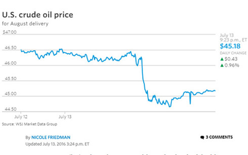 Giá dầu giao kỳ hạn tháng 8/2016
