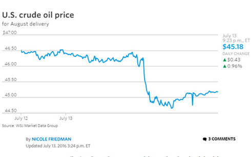 Giá dầu giảm sâu do nguồn cung tăng cao kỷ lục