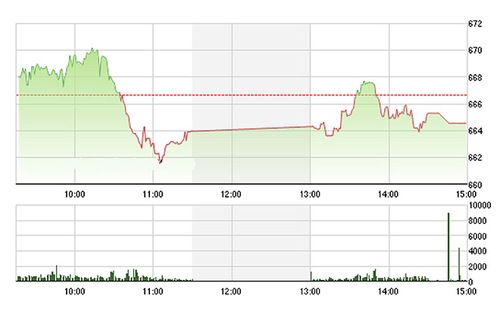 VN-Index cải thiện hầu như không đáng kể so với thời điểm chốt phiên sáng 