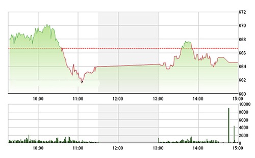 VCB ép hạ VN-Index